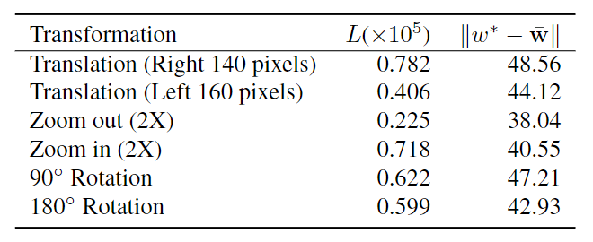 Table 1: Embedding results of the transformed images. L is the loss (Eq.1) after optimization. ‖ω∗ − ̄w‖ is the distance between the latent codes ω∗ and ̄w (Section 5.1) of the average face [14].